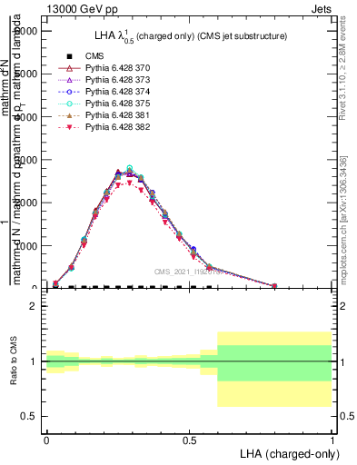 Plot of j.lha.c in 13000 GeV pp collisions