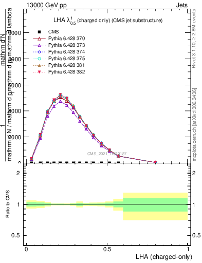 Plot of j.lha.c in 13000 GeV pp collisions