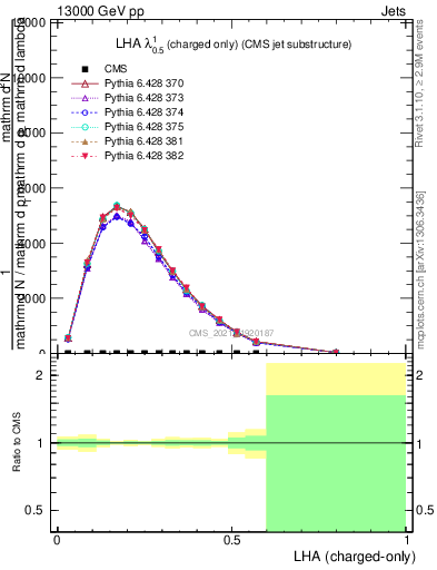 Plot of j.lha.c in 13000 GeV pp collisions