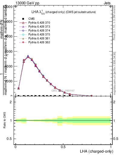 Plot of j.lha.c in 13000 GeV pp collisions