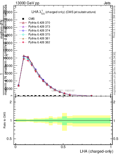 Plot of j.lha.c in 13000 GeV pp collisions