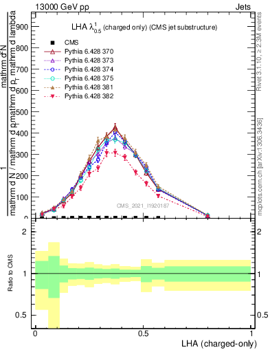 Plot of j.lha.c in 13000 GeV pp collisions