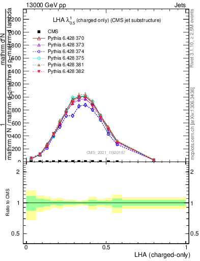 Plot of j.lha.c in 13000 GeV pp collisions