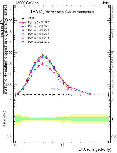 Plot of j.lha.c in 13000 GeV pp collisions