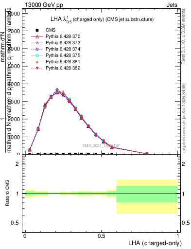 Plot of j.lha.c in 13000 GeV pp collisions