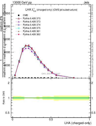 Plot of j.lha.c in 13000 GeV pp collisions