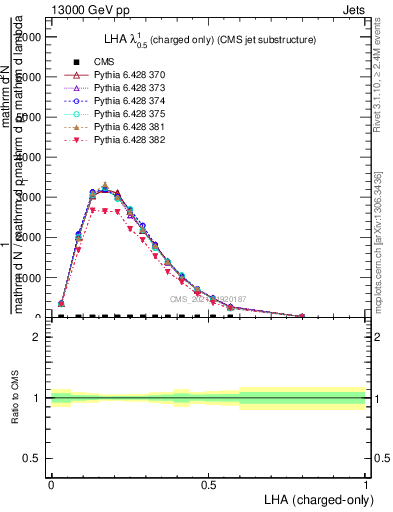 Plot of j.lha.c in 13000 GeV pp collisions