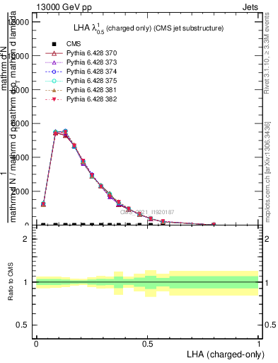 Plot of j.lha.c in 13000 GeV pp collisions