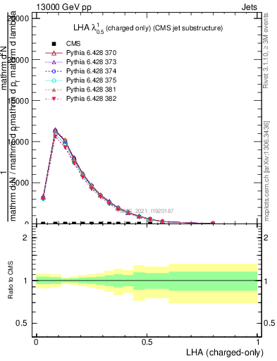 Plot of j.lha.c in 13000 GeV pp collisions