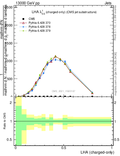 Plot of j.lha.c in 13000 GeV pp collisions