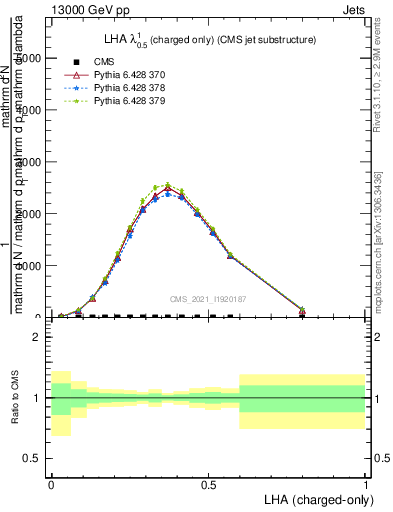 Plot of j.lha.c in 13000 GeV pp collisions