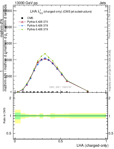 Plot of j.lha.c in 13000 GeV pp collisions