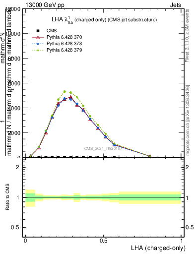 Plot of j.lha.c in 13000 GeV pp collisions