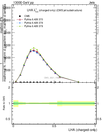 Plot of j.lha.c in 13000 GeV pp collisions