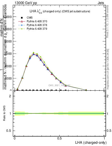 Plot of j.lha.c in 13000 GeV pp collisions