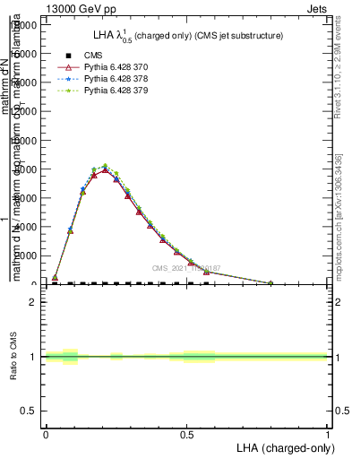 Plot of j.lha.c in 13000 GeV pp collisions