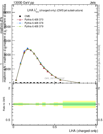 Plot of j.lha.c in 13000 GeV pp collisions