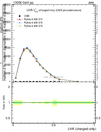 Plot of j.lha.c in 13000 GeV pp collisions