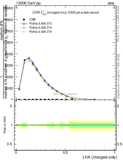 Plot of j.lha.c in 13000 GeV pp collisions