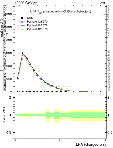 Plot of j.lha.c in 13000 GeV pp collisions