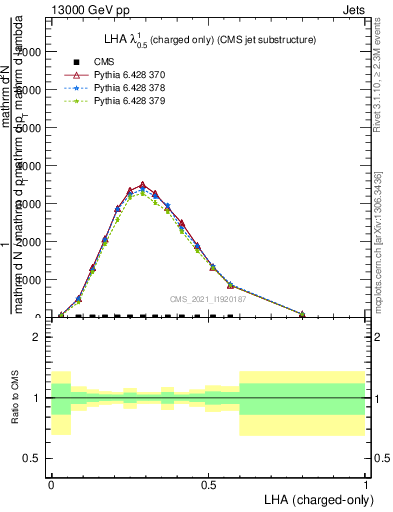 Plot of j.lha.c in 13000 GeV pp collisions