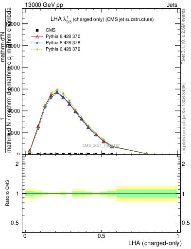 Plot of j.lha.c in 13000 GeV pp collisions