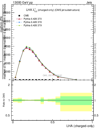 Plot of j.lha.c in 13000 GeV pp collisions