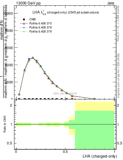 Plot of j.lha.c in 13000 GeV pp collisions