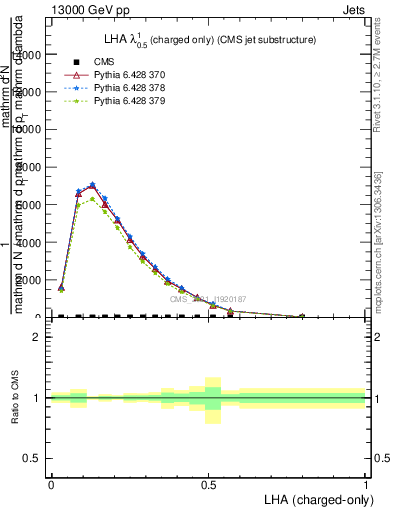 Plot of j.lha.c in 13000 GeV pp collisions