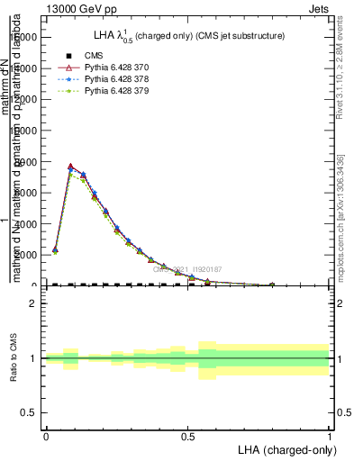 Plot of j.lha.c in 13000 GeV pp collisions