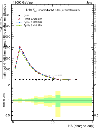 Plot of j.lha.c in 13000 GeV pp collisions