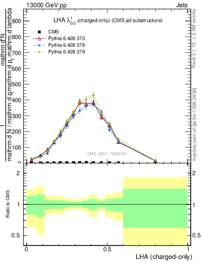 Plot of j.lha.c in 13000 GeV pp collisions