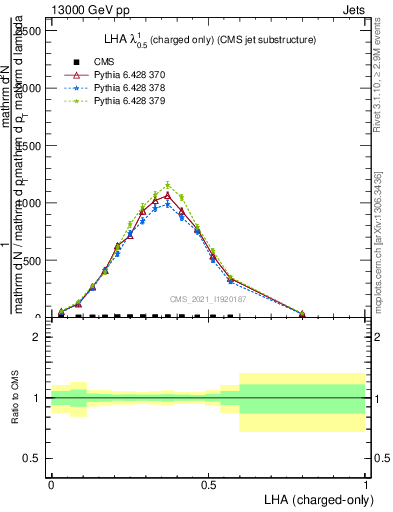 Plot of j.lha.c in 13000 GeV pp collisions