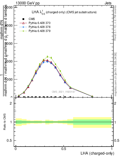 Plot of j.lha.c in 13000 GeV pp collisions