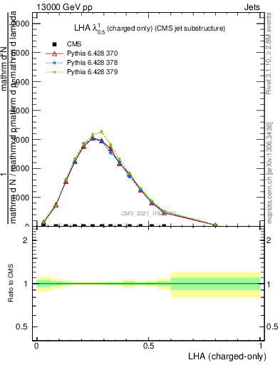 Plot of j.lha.c in 13000 GeV pp collisions