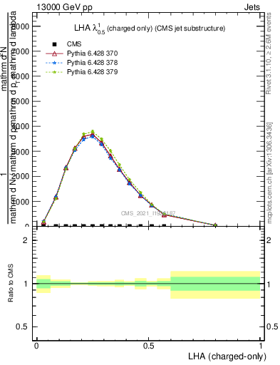 Plot of j.lha.c in 13000 GeV pp collisions