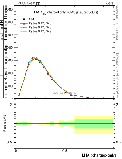 Plot of j.lha.c in 13000 GeV pp collisions