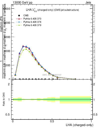 Plot of j.lha.c in 13000 GeV pp collisions