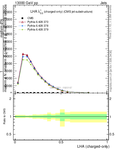 Plot of j.lha.c in 13000 GeV pp collisions