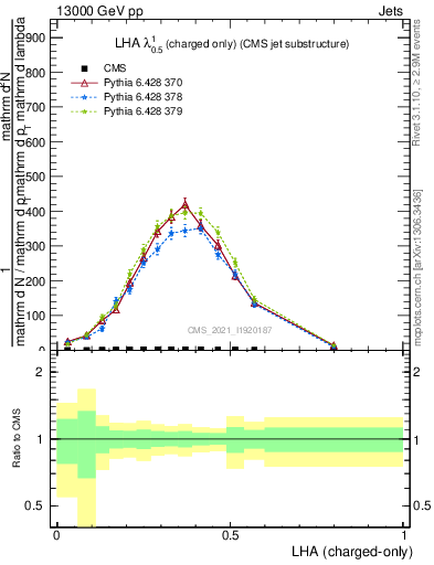 Plot of j.lha.c in 13000 GeV pp collisions