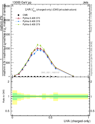 Plot of j.lha.c in 13000 GeV pp collisions