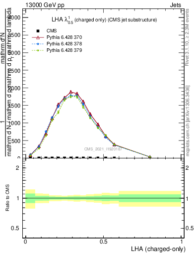 Plot of j.lha.c in 13000 GeV pp collisions