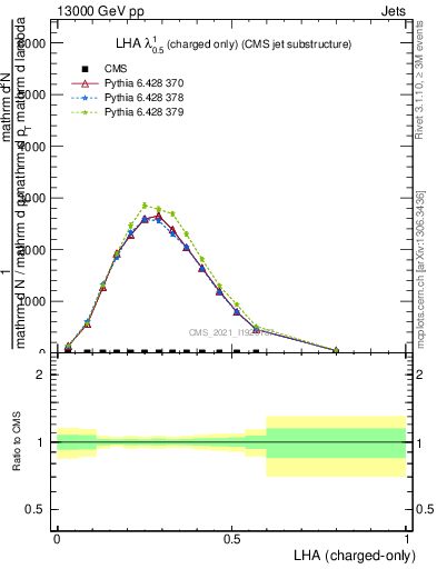 Plot of j.lha.c in 13000 GeV pp collisions