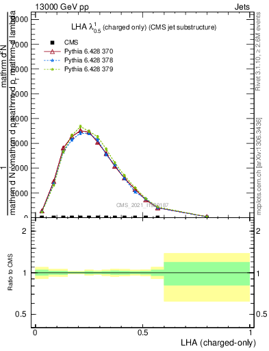 Plot of j.lha.c in 13000 GeV pp collisions