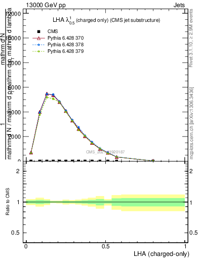 Plot of j.lha.c in 13000 GeV pp collisions