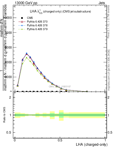 Plot of j.lha.c in 13000 GeV pp collisions