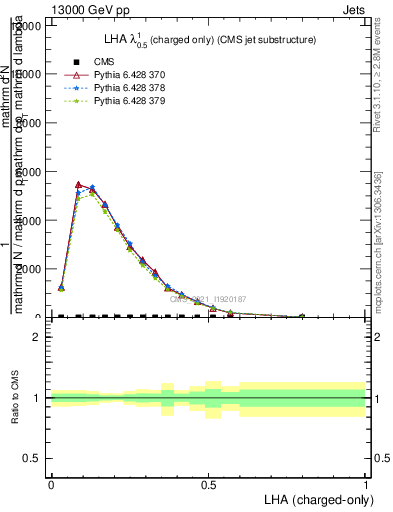 Plot of j.lha.c in 13000 GeV pp collisions