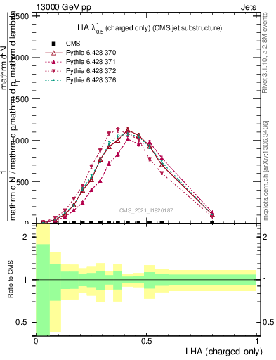 Plot of j.lha.c in 13000 GeV pp collisions