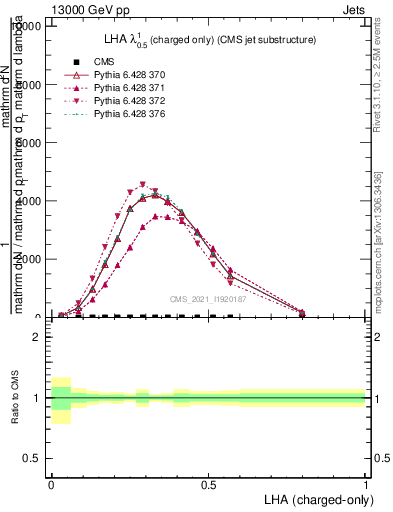 Plot of j.lha.c in 13000 GeV pp collisions