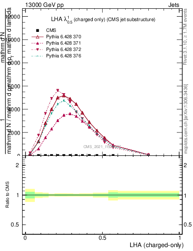 Plot of j.lha.c in 13000 GeV pp collisions